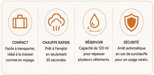 Fer à Repasser Portable – Vapeur & Sec, 3 Vitesses